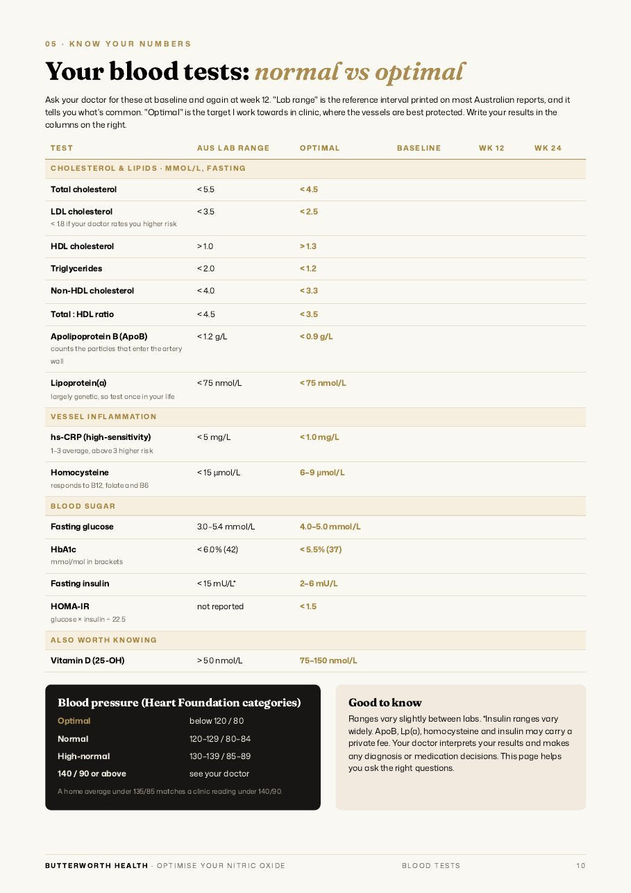 Blood tests: normal vs optimal