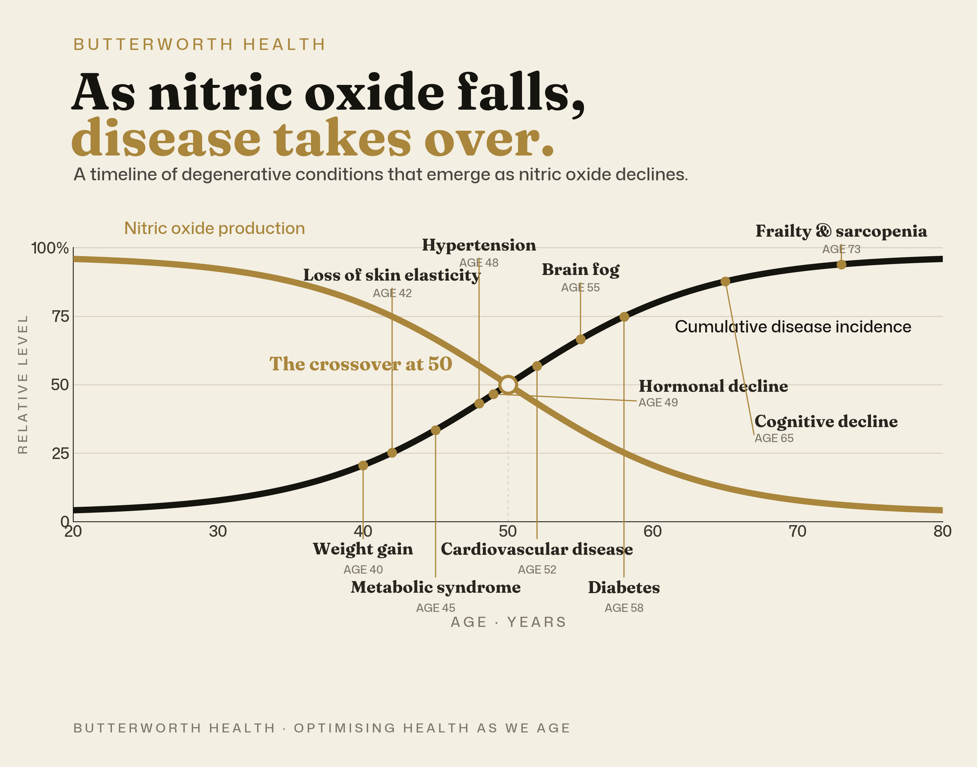 As nitric oxide falls, disease takes over.